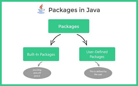 java do you put test in their own package|java .